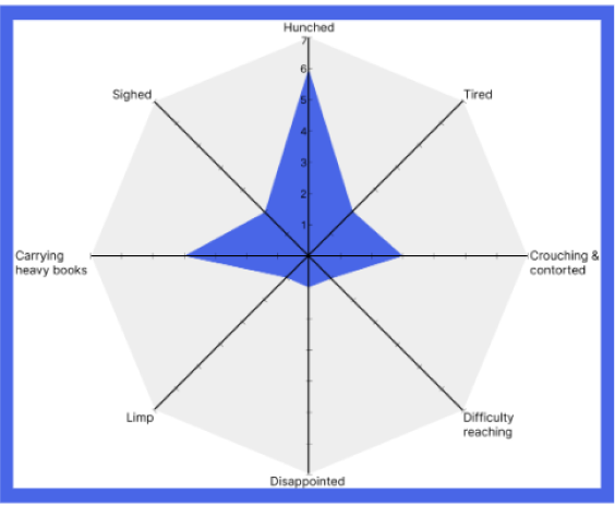 Graph of the types of discomfort experienced by customers